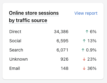 Source: Actual client data from Shopify