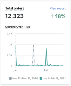 Source: Actual client campaign Shopify analytics